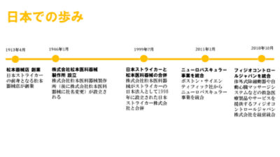 日本ストライカー会社概要 Stryker