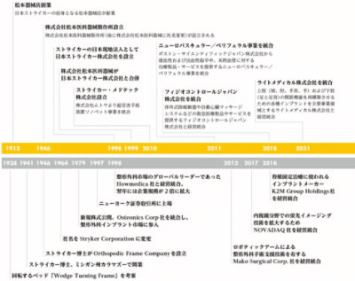 ずっと気になってた 貴重版 医療dvd 日本ストライカー社 その他