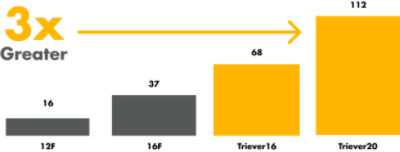Bar chart showing Aspiration Flow Rates (cc/sec): 12F (16), 16F (37), Triever16 (68), and Triever20 (112, highlighted as 3x greater).