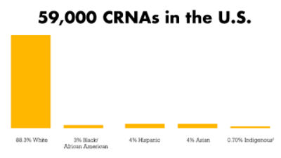 Demographic make up of 59,000 CRNAs in the U.S. 