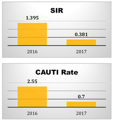 SIR and CAUTI rates. SIR: 2016 - 1.395, 2017 - 0.381. CAUTI Rate: 2016 - 2.55, 2017 - 0.7
