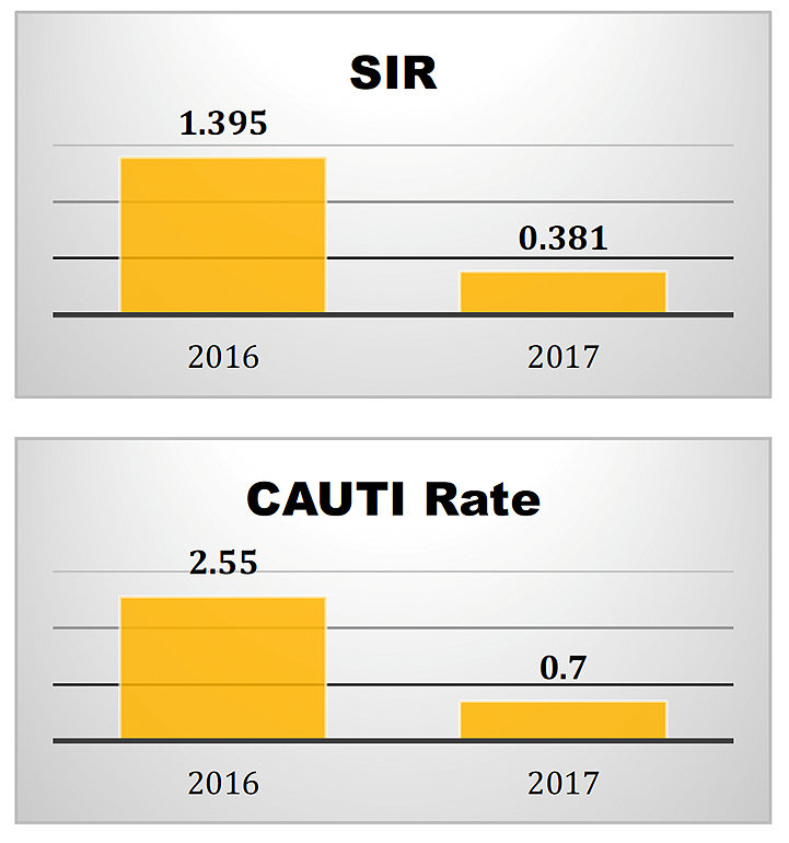SIR and CAUTI rates. SIR: 2016 - 1.395, 2017 - 0.381. CAUTI Rate: 2016 - 2.55, 2017 - 0.7