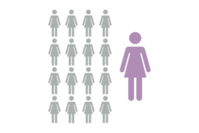 Icon demonstrating reduction of CAUTI due to using external female cathether alternative