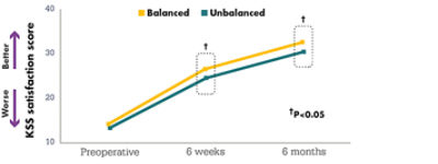 KSS satisfation score chart. Yellow line = Balanced. Green line = Unbalanced. Y-axis starts at 10 and ends at 40. X-axis from left to right: Preoperative/6 weeks/6 months. ✝P<0.05