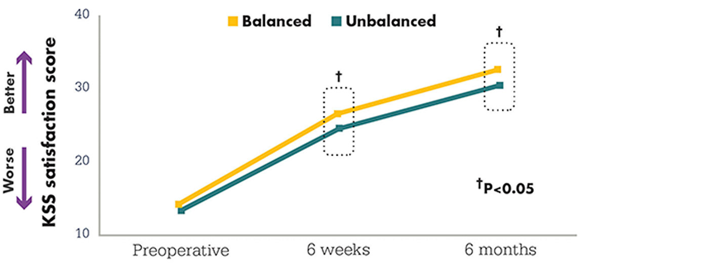 KSS satisfation score chart. Yellow line = Balanced. Green line = Unbalanced. Y-axis starts at 10 and ends at 40. X-axis from left to right: Preoperative/6 weeks/6 months. ✝P<0.05