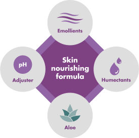 Illustration of the four factors of Sage CHG cloths: emollients, PH adjuster, aloe and humectants.