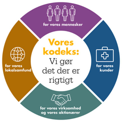 Vores kode: Vi gør det der er rigtigt