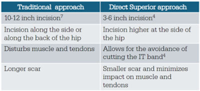 Direct Superior Approach Chart for DSA page