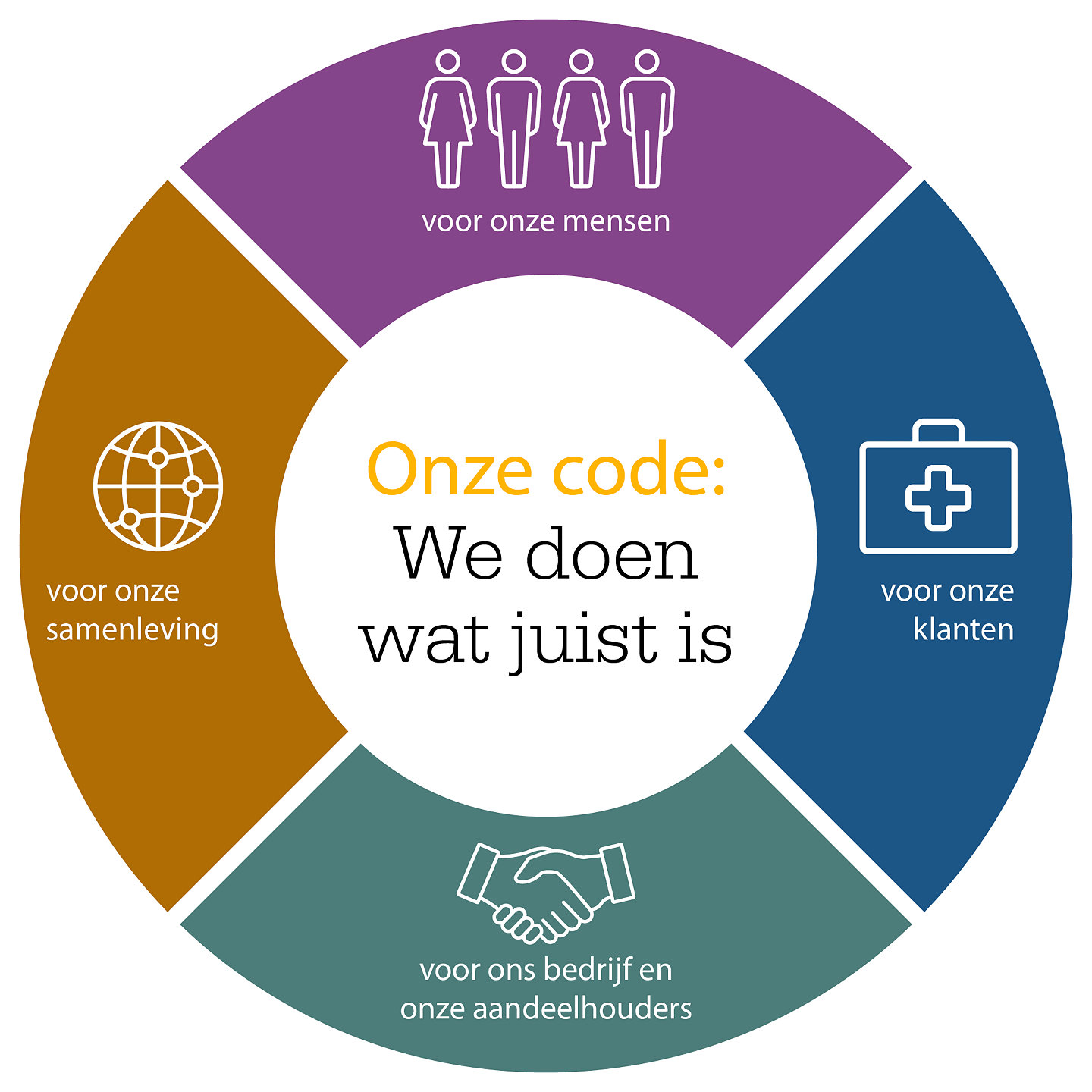 Onze code: We doen wat juist is