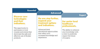 Essential – Discover new technologies and their indications. The opportunity to participate in local courses and events that showcase the safe and effective use of Stryker products.; Advanced – Go one step further, expand your treatment options and indications. Advanced level educational opportunities that reflect your increased knowledge and experience.; Expert – For senior level healthcare profeccionals. The ability to enhance your knowledge with a view to positively impact the future of surgery.