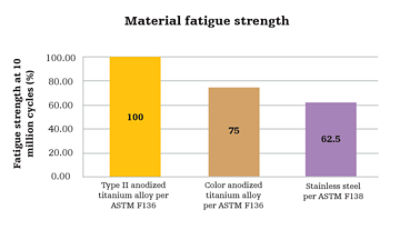 Material Fatigue Strength Graph