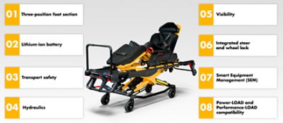 The Power-PRO 2 powered ambulance cot image surrounded by 7 product features which are linked to an interactive experience 