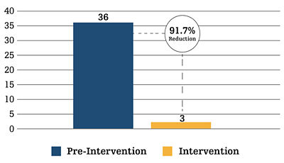 Chart showing Total number of HAPIs reported in the ICU before and after intervention