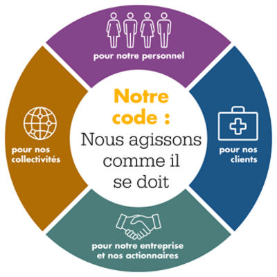 Notre code : Nous agissons comme il se doit