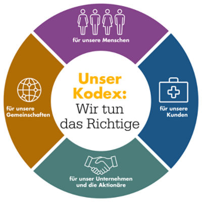 Unser Kodex: Wir tun das Richtige