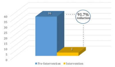 Chart showing total number of HAPIs reported in the ICU before and after intervention.