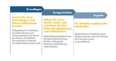 Grundlagen – Lernen Sie neue Technologien und ihre Indikationen kennen. Gelegenheit zur Teilnahme an lokalen Kursen und Veranstaltungen, in denen die sichere und effektive Verwendung von Stryker Produkten demonstriert wird. Fortgeschritten – Gehen Sie einen Schritt weiter und erweitern Sie Ihre Behandlungsoptionen und Indikationen. Weiterbildungsangebote auf Fortgeschrittenenniveau, die Ihre umfassende Kenntnis und Erfahrung widerspiegeln. Experte – Für leitende medizinische Fachkräfte. Möglichkeit zur Vertiefung Ihres Wissens mit dem Ziel, die Zukunft der Chirurgie positiv zu beeinflussen.