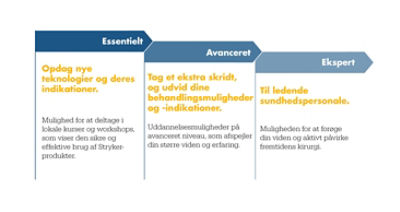 Grundlæggende – Lær om nye teknologier og deres indikationer. Du får mulighed for at deltage i lokale kurser og arrangementer, der præsenterer sikker og effektiv brug af Stryker-produkter. Avanceret – Gå et trin længere og udvid dine muligheder og indikationer i behandlingen. Dette avancerede niveau af uddannelsesmuligheder afspejler din øgede viden og erfaring. Ekspert – Specialiseret niveau for læger. Du får mulighed for at udvide din viden med et kig på mulighederne i fremtidens kirurgi.