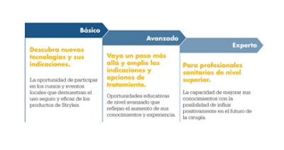 Básico – Descubra nuevas tecnologías y sus indicaciones. La oportunidad de participar en los cursos y eventos locales que demuestran el uso seguro y eficaz de los productos de Stryker. Avanzado – Vaya un paso más allá y amplíe las indicaciones y opciones de tratamiento. Oportunidades educativas de nivel avanzado que reflejan el aumento de sus conocimientos y experiencia. Experto – Para profesionales sanitarios de nivel superior. La capacidad de mejorar sus conocimientos con la posibilidad de influir positivamente en el futuro de la cirugía.