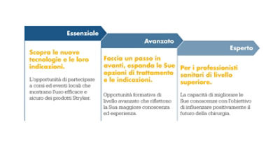 Essenziale - Scopri le nuove tecnologie e le loro indicazioni. L'opportunità di partecipare a corsi ed eventi locali che mostrano l'uso sicuro ed efficace dei prodotti Stryker; Avanzato - Fai un passo in avanti, espandi le Sue opzioni di trattamento e le indicazioni. Opportunità formative di livello avanzato che riflettono la Sua maggiore conoscenza ed esperienza; Esperto - Per i professionisti sanitari di livello superiore. La capacità di migliorare le Sue conoscenze con l'obiettivo di influenzare positivamente il futuro della chirurgia.