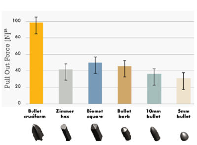 Pull out force chart