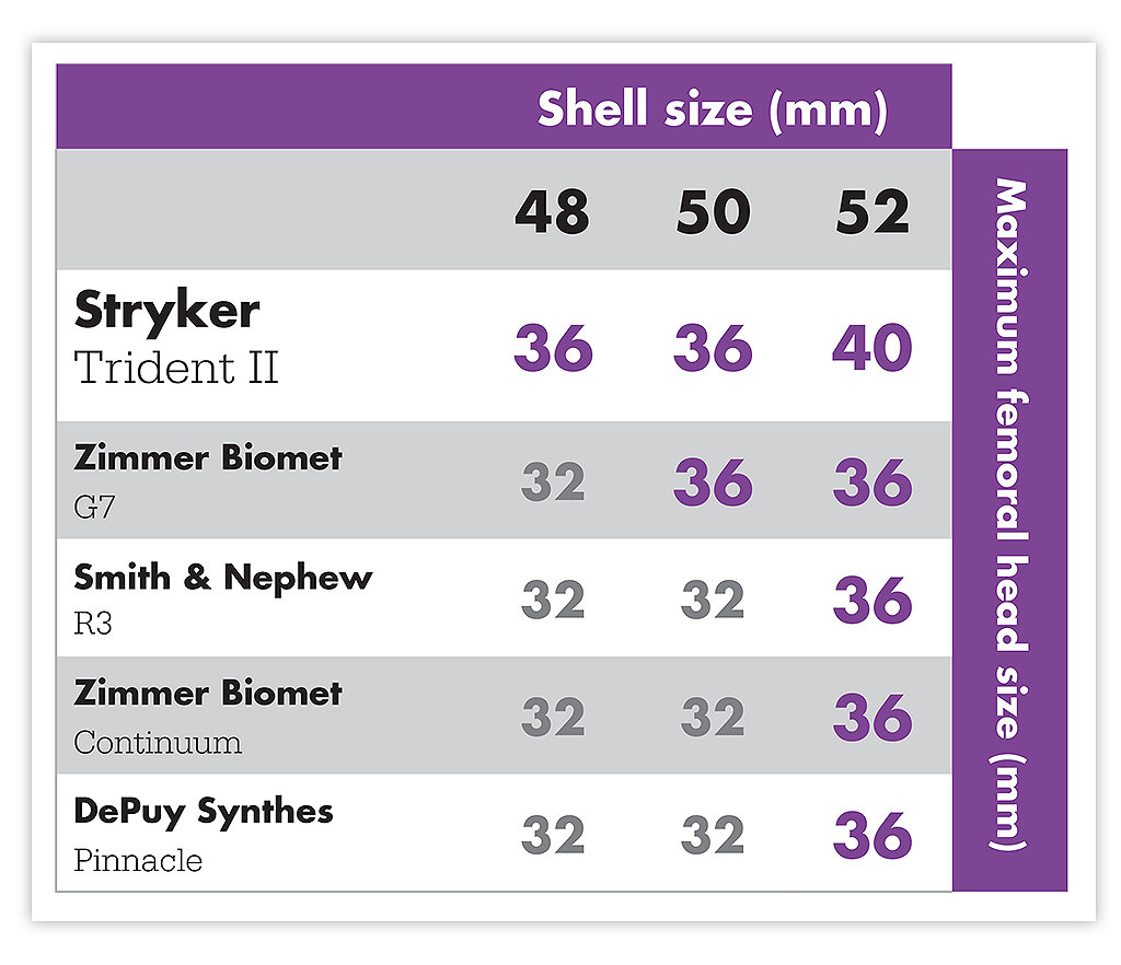 Table showing the shell sizes for Stryker Trident II 36mm, 36mm, 40mm; Zimmer Biomet G7: 32mm, 36mm, 36mm; Smith & Nephew R3: 32mm, 32mm, 36mm; Zimmer Biomet Continuum: 32mm, 32mm, 36mm; DePuy Synthes 32mm, 32mm, 36mm in comparison to maximum femoral head sizes of 48mm, 50mm, 52mm