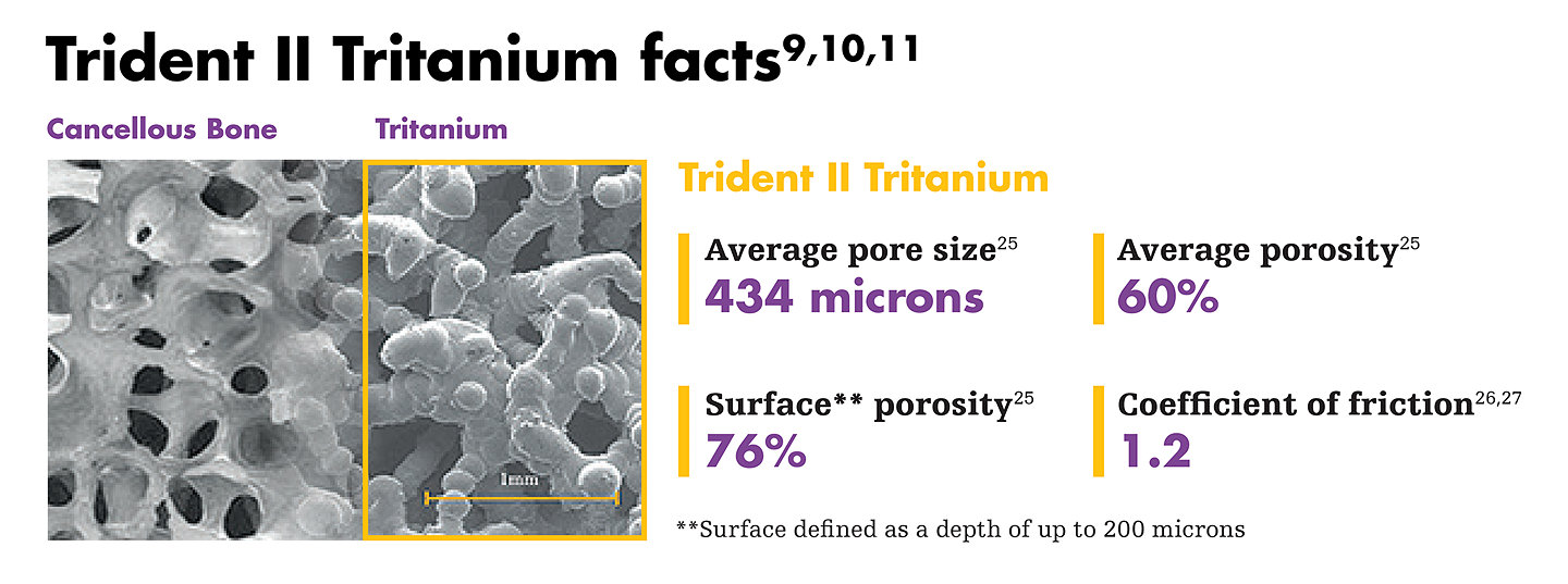 Trident II Tritanium facts9,10,11 Image of a cancellous bone and Tritanium on the left. Call outs for Trident II Tritanium: Average pore size25 434 microns Average porosity25 60% Surface** porosity25 76% Coefficient of friction25,26 1.2 **Surface defined as a depth of up to 200 microns