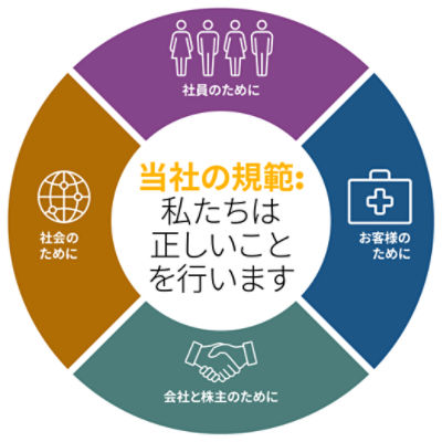 当社の規範： 私たちは正しいことを行います