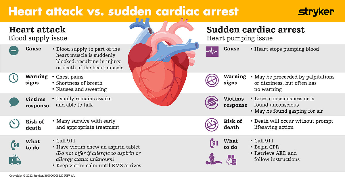 M0000008427 REV AA_Heart attack vs SCA infographic