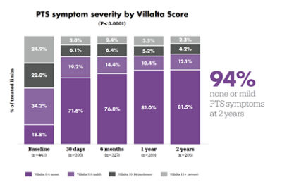 The image is a stacked bar chart titled “PTS Severity Stacked Graph.” The chart compares PTS severity distributions across multiple categories shown along the horizontal axis. Each vertical bar represents one category, and each bar is divided into colored segments that correspond to different PTS severity levels shown in the legend. The height of each colored segment indicates the amount or proportion of that severity level within the category, while the full height of the bar represents the total for that category. The chart is intended to help readers compare how PTS severity levels vary across categories and identify which categories have higher or lower concentrations of each severity level. Overall, the visualization emphasizes differences in severity composition rather than showing a single value for each category.