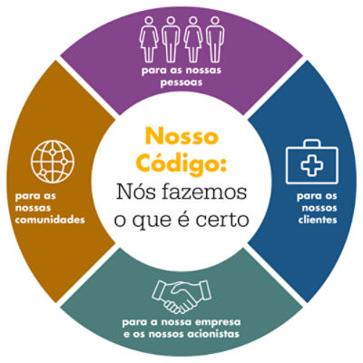 Nosso Código: Nós fazemos o que é certo