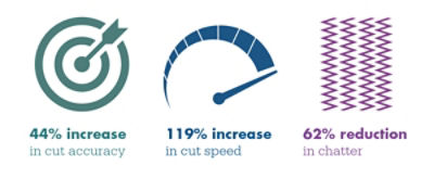 44% increase in cut accuracy, 119% increase in cut speed, 62% reduction in chatter