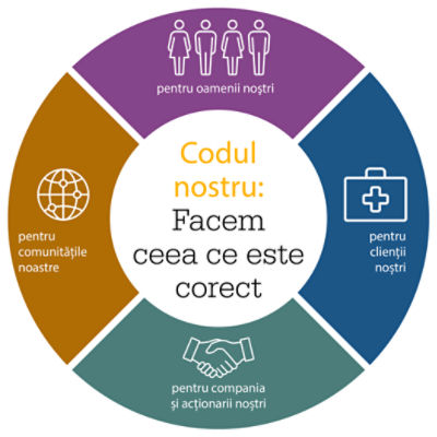 Codul nostru: Facem ceea ce este corect