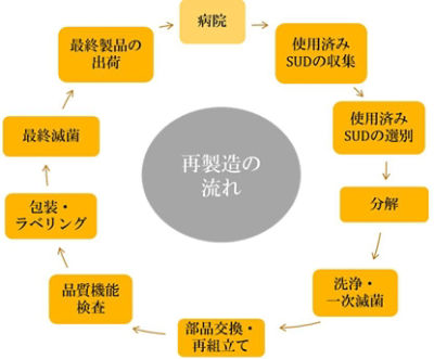 再製造単回使用医療機器の一般的な流れ