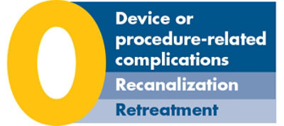 Target Tetra: 0 Device or procedure-related complications; 0 Recanalization; 0 Retreatment