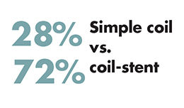 Target Tetra: 28% simple coil vs 72% coil-stent