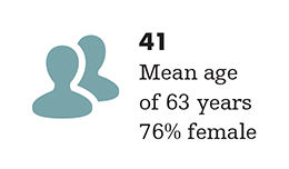 Target Tetra:  41 patients; mean age: 63 years old; 76% femail