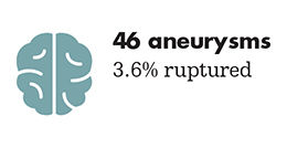 Target Tetra: 46 aneurysms; 3.6% ruptured