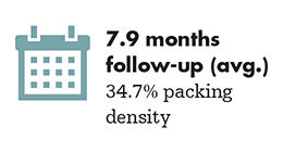 Target Tetra: 7.9 months avg follow-up (34.7% packing density)