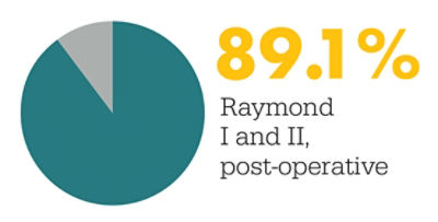 Target Tetra: 89.1 percent Raymond 1 and 2, post-operative