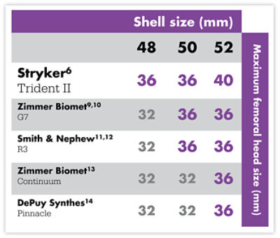 Table showing the shell sizes for Stryker Trident II 36mm, 36mm, 40mm; Zimmer Biomet G7: 32mm, 36mm, 36mm; Smith & Nephew R3: 32mm, 32mm, 36mm; Zimmer Biomet Continuum: 32mm, 32mm, 36mm; DePuy Synthes 32mm, 32mm, 36mm in comparison to maximum femoral head sizes of 48mm, 50mm, 52mm