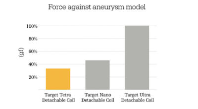 Target Tetra -chart illustrating force on anneurysm wall 