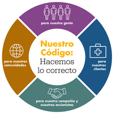 Nuestro código: Hacemos lo correcto