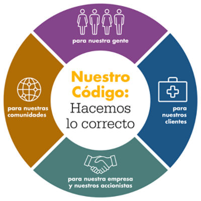 Nuestro Código: Hacemos lo correcto