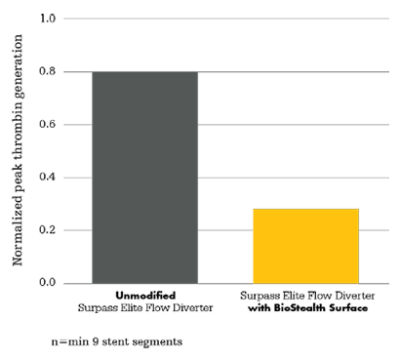 Surpass Elite thrombin generation assay (TGA) chart