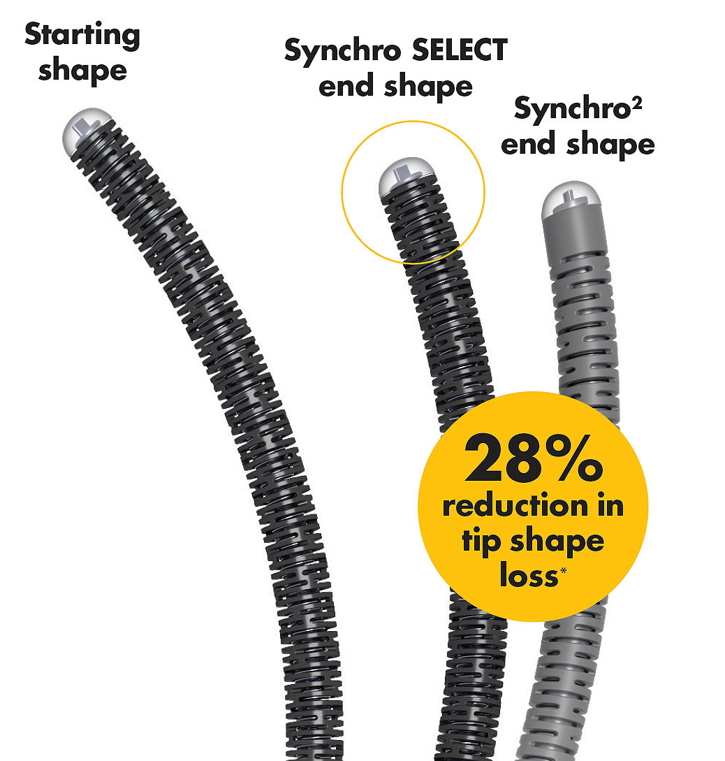 Starting shape, Synchro SELECT end shape, Synchro2 end chape, 28% reduction in tip shape loss