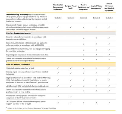 Example ProCare table