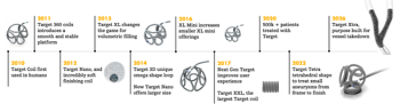 Target Detachable Coils timeline -- 2010-2026