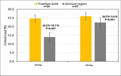 Graph showing Triathlon Gold superior scratch resistance compared to Oxinium Legion 