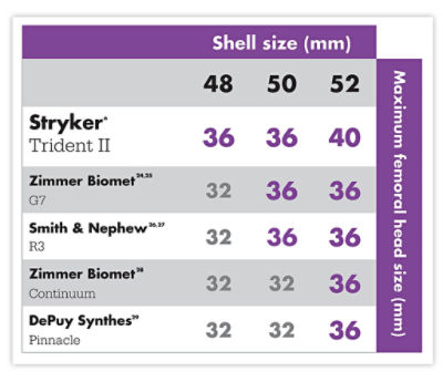 Table showing the shell sizes for Stryker Trident II 36mm, 36mm, 40mm; Zimmer Biomet G7: 32mm, 36mm, 36mm; Smith & Nephew R3: 32mm, 32mm, 36mm; Zimmer Biomet Continuum: 32mm, 32mm, 36mm; DePuy Synthes 32mm, 32mm, 36mm in comparison to maximum femoral head sizes of 48mm, 50mm, 52mm